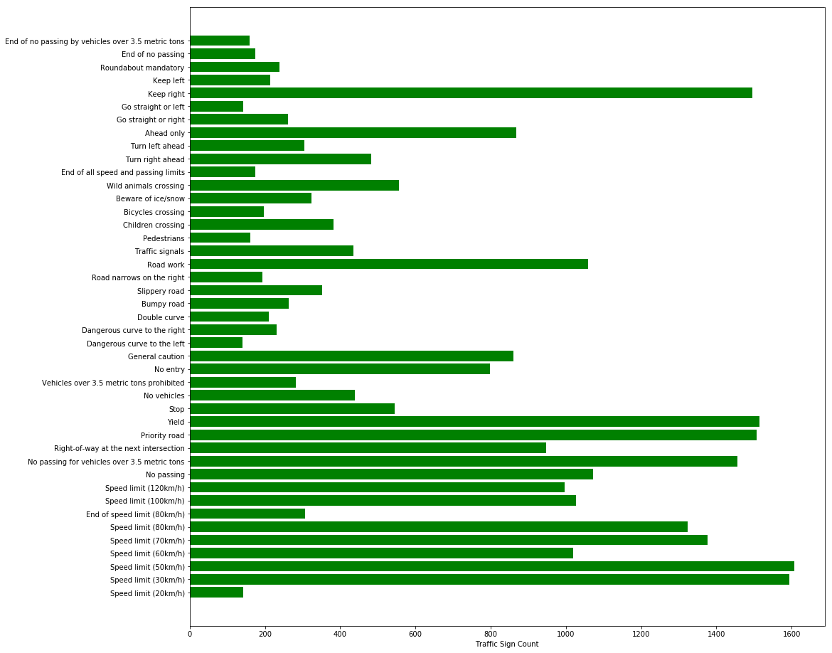 Training dataset Distribution of traffic signs