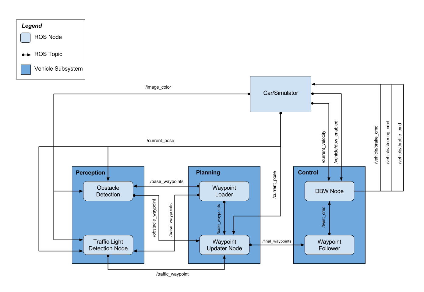 Vehicle Architecture